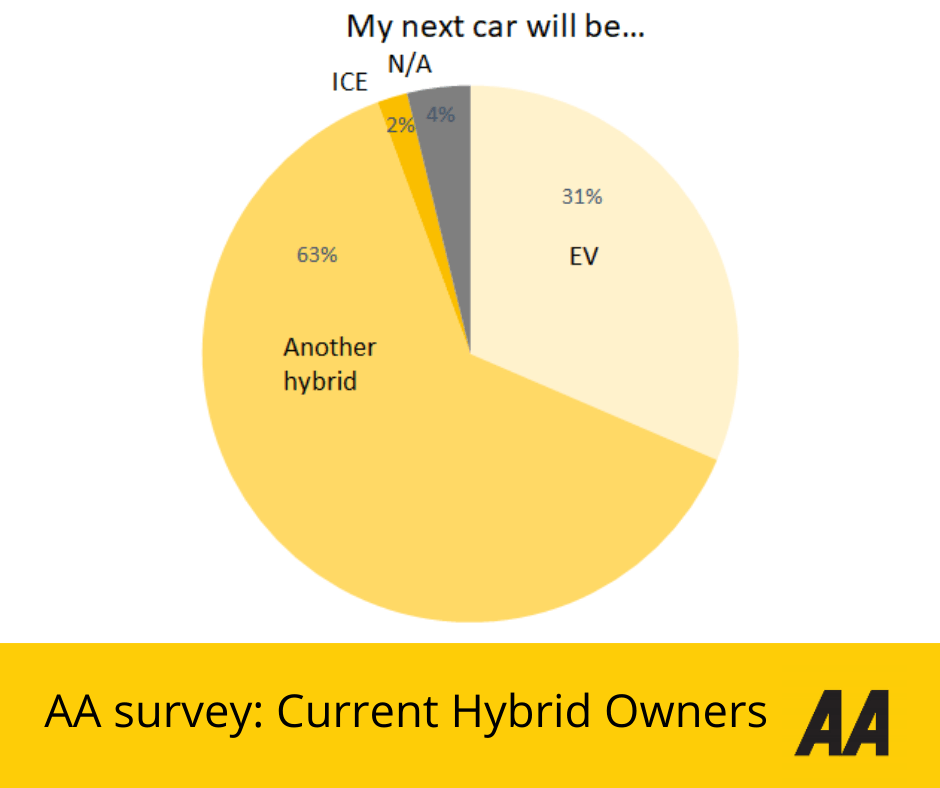Pie chart showing the types of vehicles current hybrid owners say they'll buy: 63% another hybrid, 31% EV, 2% ICE and 4% N/A.