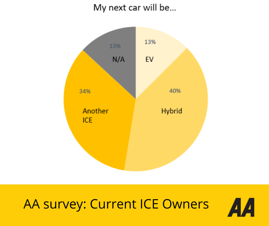 A pie chart showing the types of vehicle current ICE owners say they will buy next: 40% hybrid, 34% ICE, 13% EV and 13% N/A.