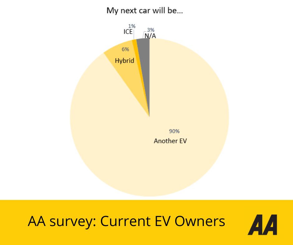 Pie chart showing which vehicle types current EV owners say they'll buy next: 90% another EV, 6% hybrid, 3% N/A, 1% ICE