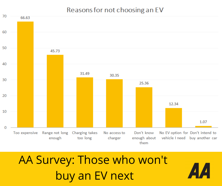 Bar chart showing the reasons given by those who said they won't buy a full EV as their next vehicle.
66.63% Too expensive; 45.73% Range not long enough, 31.49% Charging takes too long, 30.35% No access to charger, 25.36% Don't know enough about them; 12.43% No EV option for vehicle I need, 1.7% Don't intend to buy another car